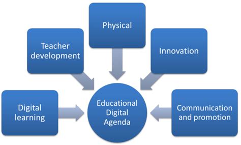 Integrating Technology in Education: Analyzing Modern Teaching Methods for Enhanced Learning